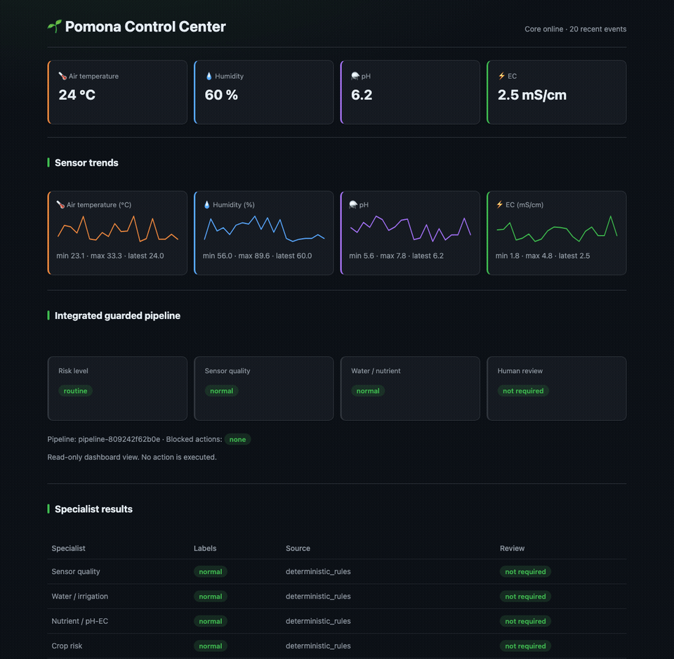 Pomona dashboard showing routine and high-risk greenhouse sensor scenarios